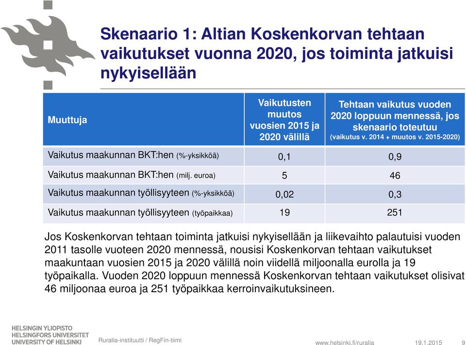 euroa) 5 46 Vaikutus maakunnan työllisyyteen (%-yksikköä) 0,02 0,3 Vaikutus maakunnan työllisyyteen (työpaikkaa) 19 251 Jos Koskenkorvan tehtaan toiminta jatkuisi nykyisellään ja liikevaihto