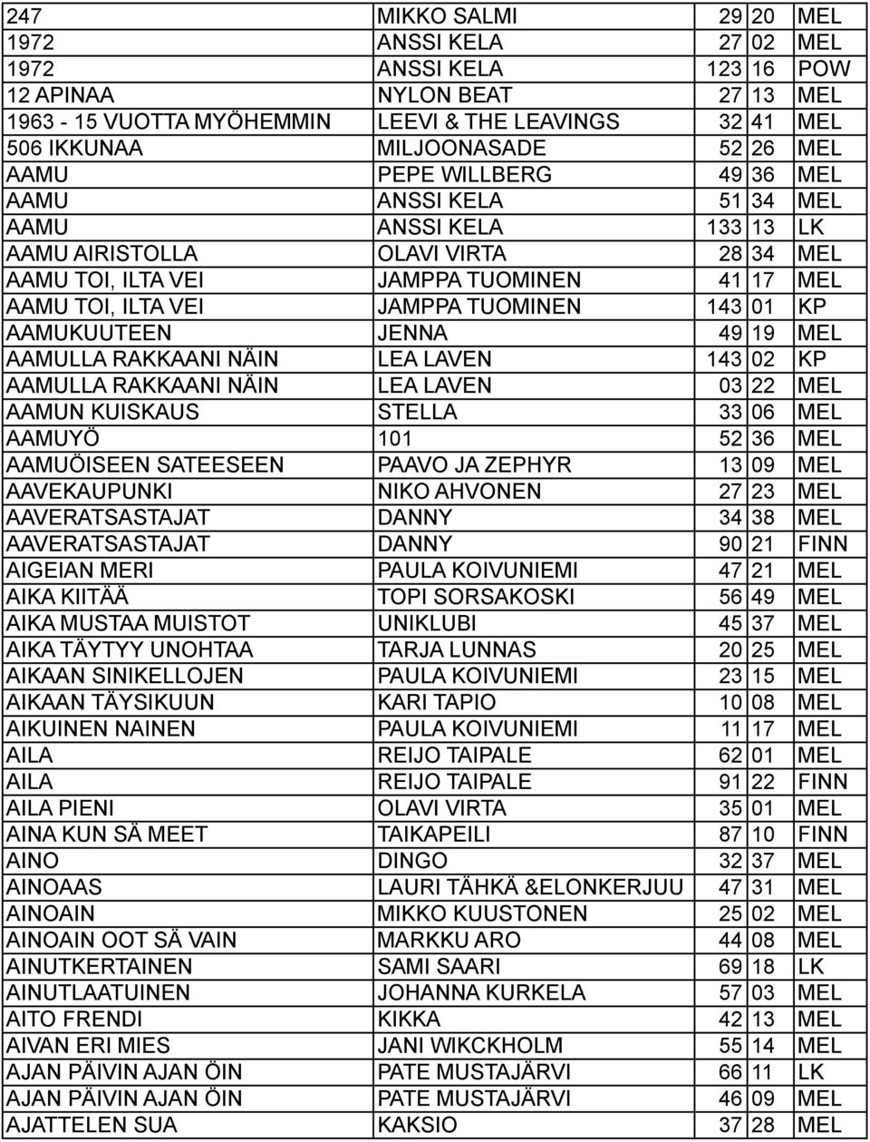 TUOMINEN 143 01 KP AAMUKUUTEEN JENNA 49 19 MEL AAMULLA RAKKAANI NÄIN LEA LAVEN 143 02 KP AAMULLA RAKKAANI NÄIN LEA LAVEN 03 22 MEL AAMUN KUISKAUS STELLA 33 06 MEL AAMUYÖ 101 52 36 MEL AAMUÖISEEN