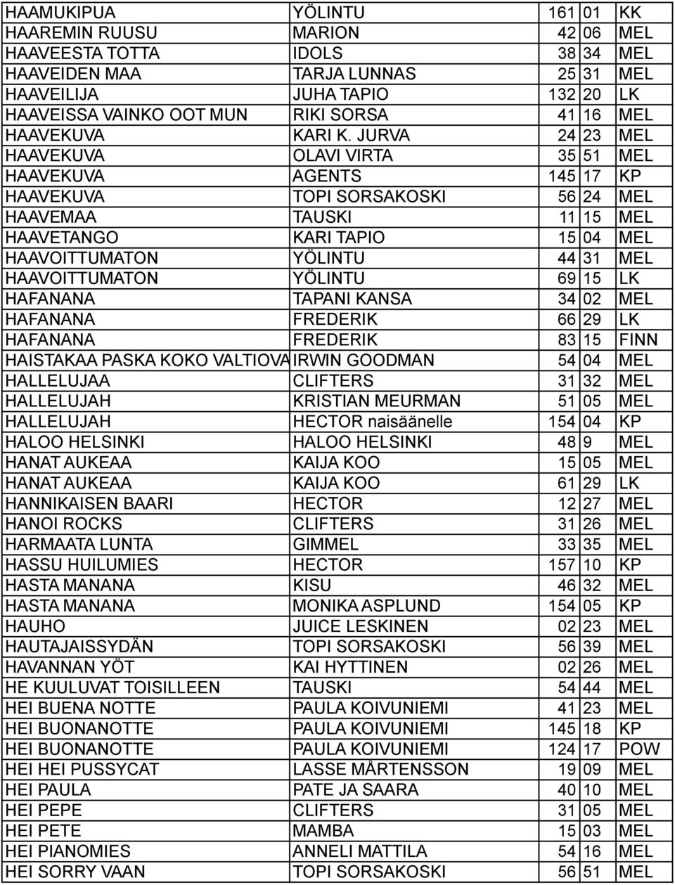 JURVA 24 23 MEL HAAVEKUVA OLAVI VIRTA 35 51 MEL HAAVEKUVA AGENTS 145 17 KP HAAVEKUVA TOPI SORSAKOSKI 56 24 MEL HAAVEMAA TAUSKI 11 15 MEL HAAVETANGO KARI TAPIO 15 04 MEL HAAVOITTUMATON YÖLINTU 44 31