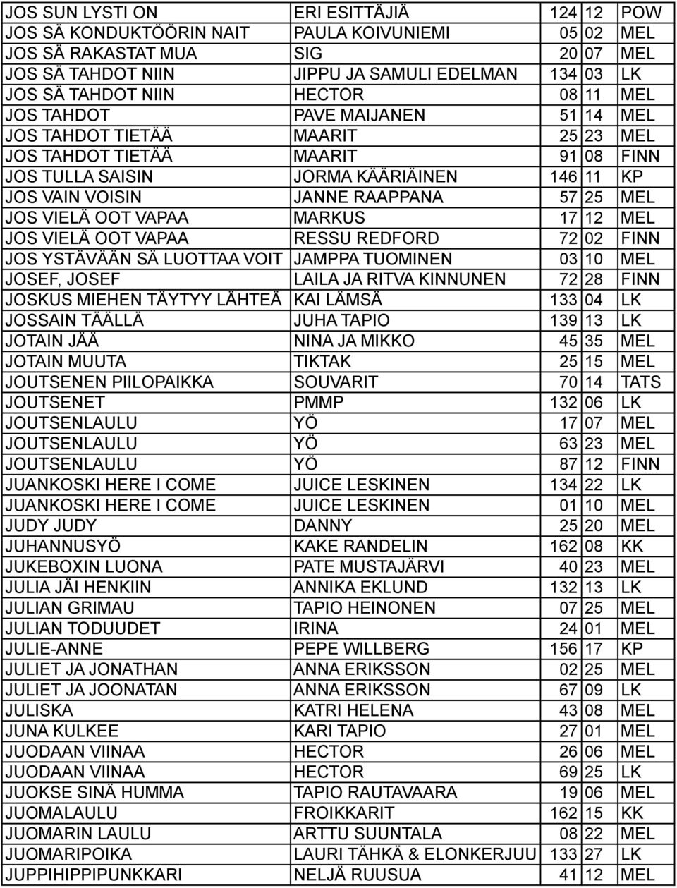 57 25 MEL JOS VIELÄ OOT VAPAA MARKUS 17 12 MEL JOS VIELÄ OOT VAPAA RESSU REDFORD 72 02 FINN JOS YSTÄVÄÄN SÄ LUOTTAA VOIT JAMPPA TUOMINEN 03 10 MEL JOSEF, JOSEF LAILA JA RITVA KINNUNEN 72 28 FINN