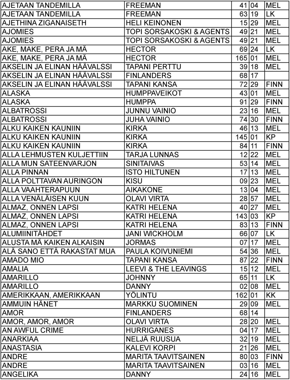 HÄÄVALSSI TAPANI KANSA 72 29 FINN ALASKA HUMPPAVEIKOT 43 01 MEL ALASKA HUMPPA 91 29 FINN ALBATROSSI JUNNU VAINIO 23 16 MEL ALBATROSSI JUHA VAINIO 74 30 FINN ALKU KAIKEN KAUNIIN KIRKA 46 13 MEL ALKU