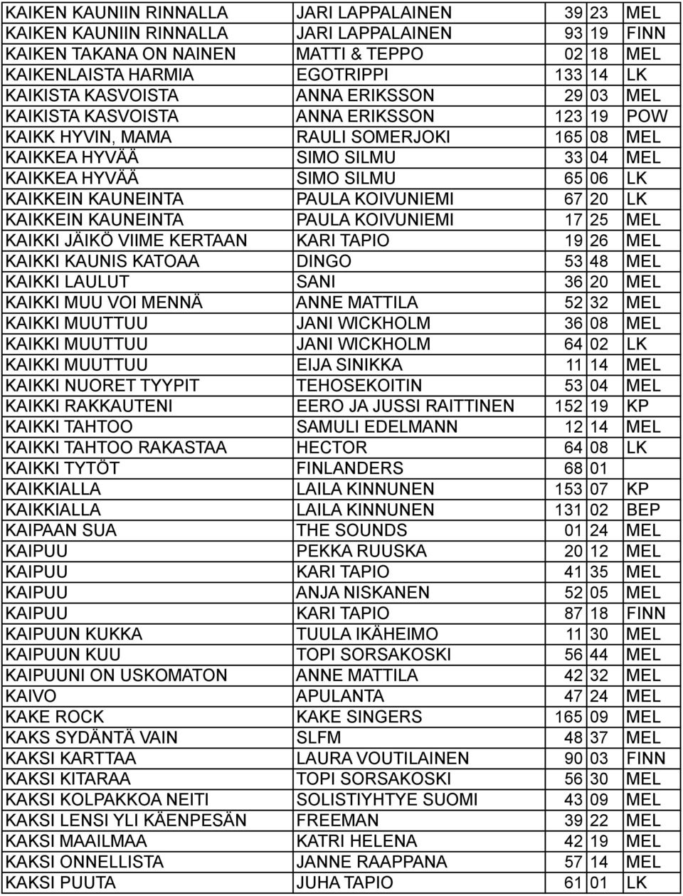 KAIKKEIN KAUNEINTA PAULA KOIVUNIEMI 67 20 LK KAIKKEIN KAUNEINTA PAULA KOIVUNIEMI 17 25 MEL KAIKKI JÄIKÖ VIIME KERTAAN KARI TAPIO 19 26 MEL KAIKKI KAUNIS KATOAA DINGO 53 48 MEL KAIKKI LAULUT SANI 36
