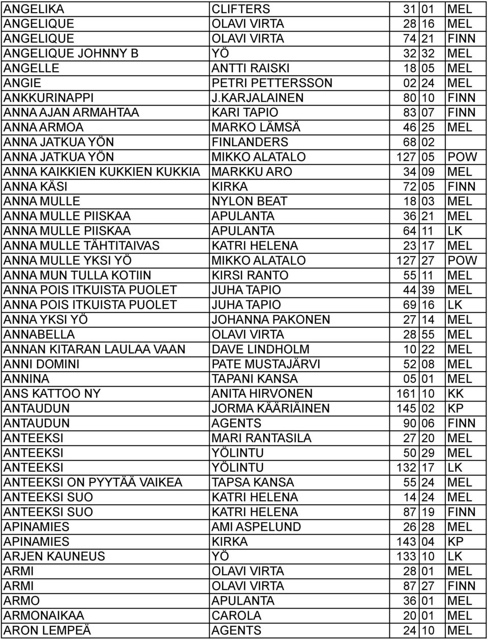 KARJALAINEN 80 10 FINN ANNA AJAN ARMAHTAA KARI TAPIO 83 07 FINN ANNA ARMOA MARKO LÄMSÄ 46 25 MEL ANNA JATKUA YÖN FINLANDERS 68 02 ANNA JATKUA YÖN MIKKO ALATALO 127 05 POW ANNA KAIKKIEN KUKKIEN KUKKIA
