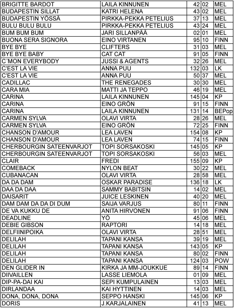C'EST LA VIE ANNA PUU 50 37 MEL CADILLAC THE RENEGADES 30 30 MEL CARA MIA MATTI JA TEPPO 46 19 MEL CARINA LAILA KINNUNEN 145 04 KP CARINA EINO GRÖN 91 15 FINN CARINA LAILA KINNUNEN 131 14 BEPop