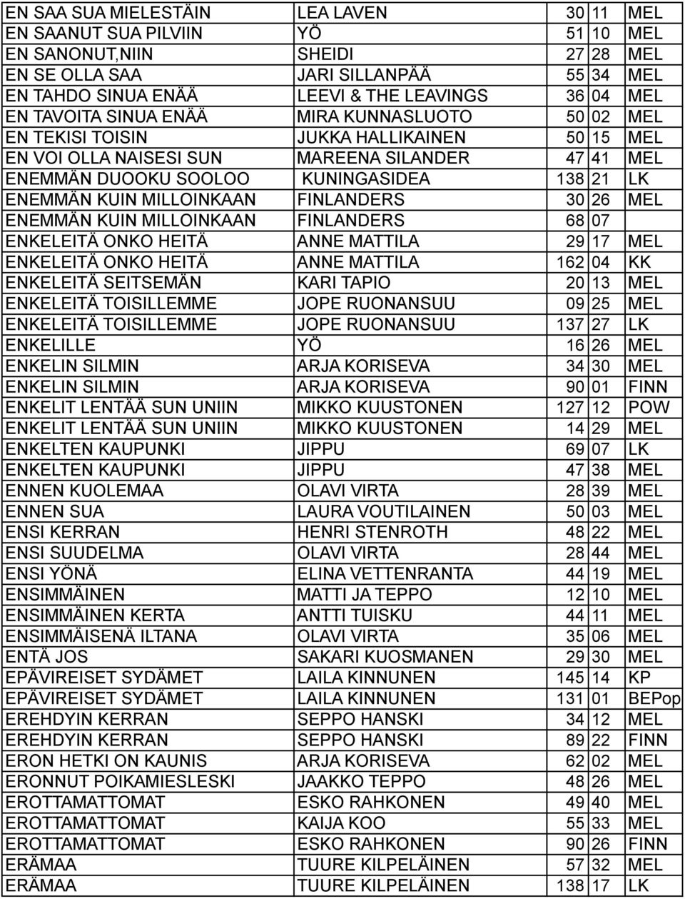 ENEMMÄN KUIN MILLOINKAAN FINLANDERS 30 26 MEL ENEMMÄN KUIN MILLOINKAAN FINLANDERS 68 07 ENKELEITÄ ONKO HEITÄ ANNE MATTILA 29 17 MEL ENKELEITÄ ONKO HEITÄ ANNE MATTILA 162 04 KK ENKELEITÄ SEITSEMÄN