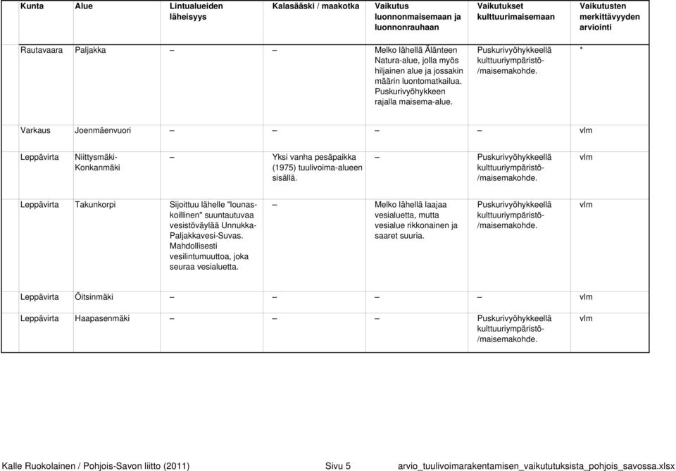 * Varkaus Joenmäenvuori vlm Leppävirta Niittysmäki- Konkanmäki Yksi vanha pesäpaikka (1975) tuulivoima-alueen sisällä. kulttuuriympäristö- /maisemakohde.