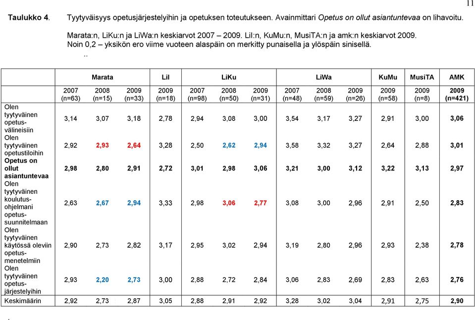 ... 2007 (n=63) Marata LiI LiKu LiWa KuMu MusiTA AMK 2008 (n=15) (n=33) (n=18) 2007 (n=98) 2008 (n=50) Olen tyytyväinen opetusvälineisiin 3,14 3,07 3,18 2,78 2,94 3,08 3,00 3,54 3,17 3,27 2,91 3,00