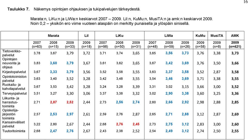 16 Marata LiI LiKu LiWa KuMu MusiTA AMK 2007 (n=63) 2008 (n=15) (n=33) (n=18) 2007 (n=98) 2008 (n=50) Tietoverkkopalvelut 3,78 3,67 3,79 3,72 3,71 3,74 3,65 3,65 3,56 3,73 3,76 3,38 3,73 Opintojen