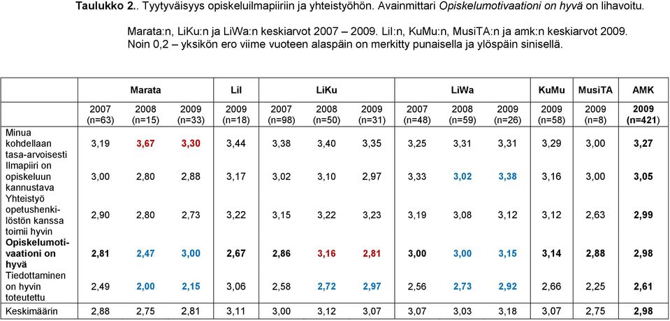 2007 (n=63) Marata LiI LiKu LiWa KuMu MusiTA AMK 2008 (n=15) (n=33) (n=18) 2007 (n=98) 2008 (n=50) Minua kohdellaan 3,19 3,67 3,30 3,44 3,38 3,40 3,35 3,25 3,31 3,31 3,29 3,00 3,27 tasa-arvoisesti