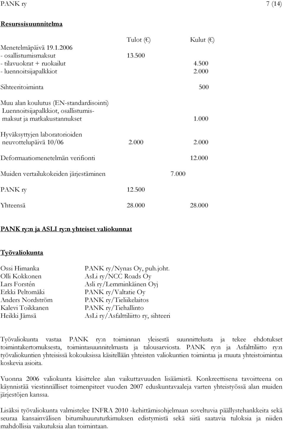 000 Deformaatiomenetelmän verifionti 12.000 Muiden vertailukokeiden järjestäminen 7.000 PANK ry 12.500 Yhteensä 28.000 28.