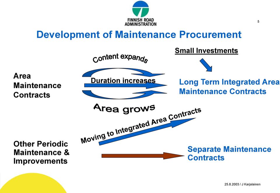 increases Long Term Integrated Area Maintenance