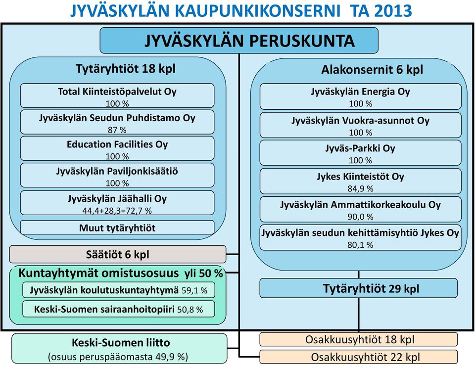 sairaanhoitopiiri 50,8 % JYVÄSKYLÄN PERUSKUNTA Alakonsernit 6 kpl Jyväskylän Energia Oy Jyväskylän Vuokra-asunnot Oy Jyväs-Parkki Oy JykesKiinteistöt Oy 84,9 % Jyväskylän