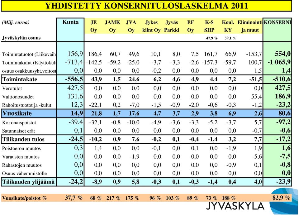 (Käyttökulut) -713,4-142,5-59,2-25,0-3,7-3,3-2,6-157,3-59,7 100,7-1 065,9 osuus osakkuusyht.