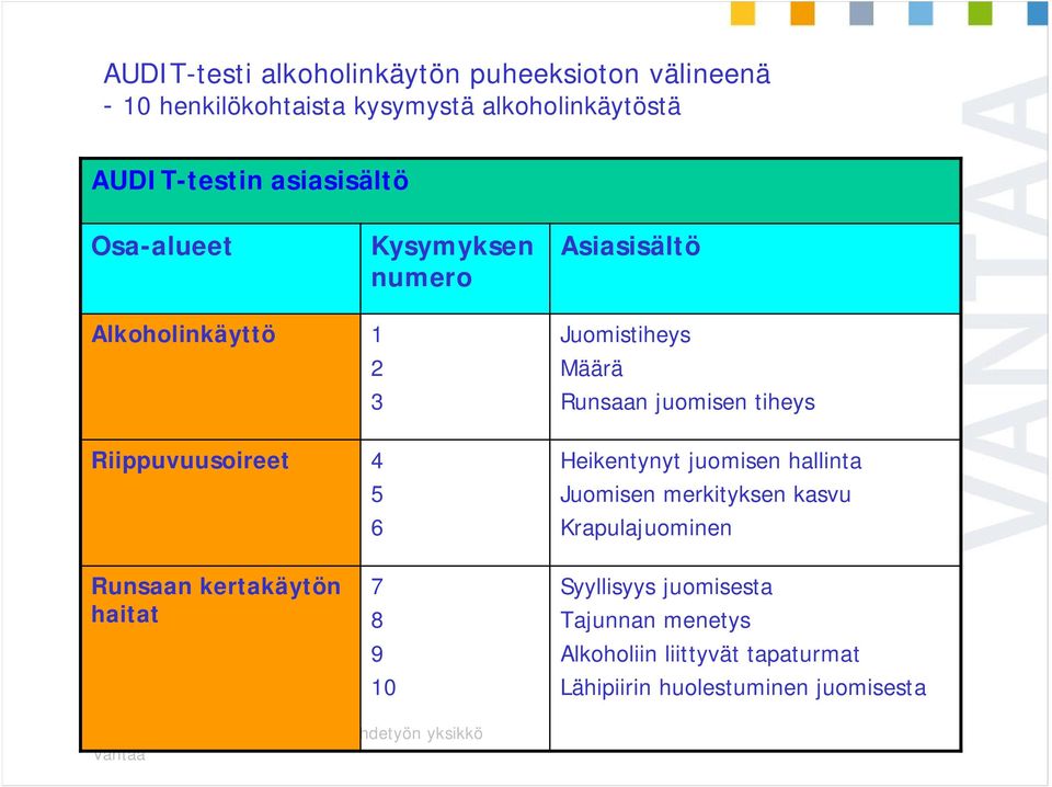 Riippuvuusoireet 4 5 6 Heikentynyt juomisen hallinta Juomisen merkityksen kasvu Krapulajuominen Runsaan kertakäytön