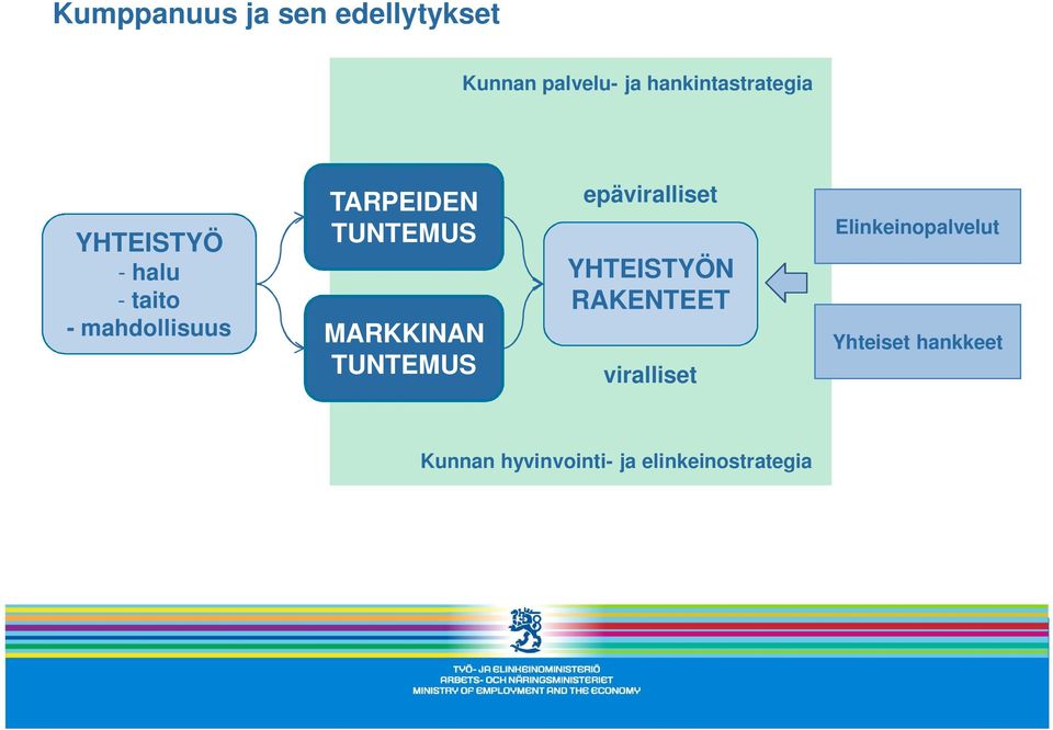 MARKKINAN TUNTEMUS epäviralliset YHTEISTYÖN RAKENTEET viralliset