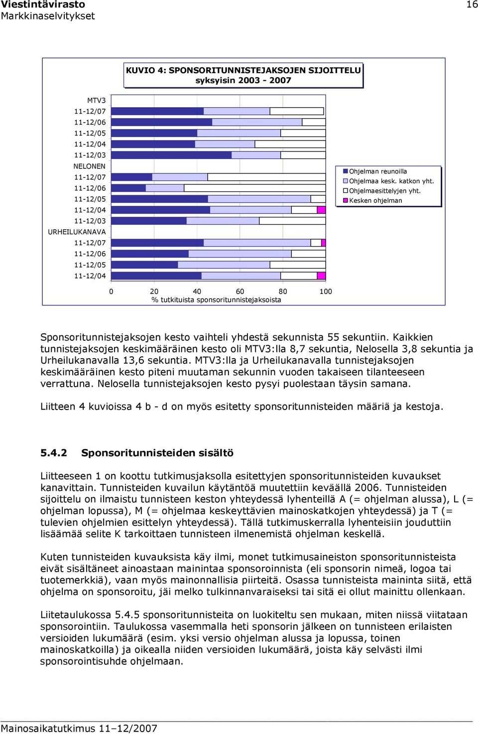 Kesken ohjelman 0 20 40 60 80 100 % tutkituista sponsoritunnistejaksoista Sponsoritunnistejaksojen kesto vaihteli yhdestä sekunnista 55 sekuntiin.