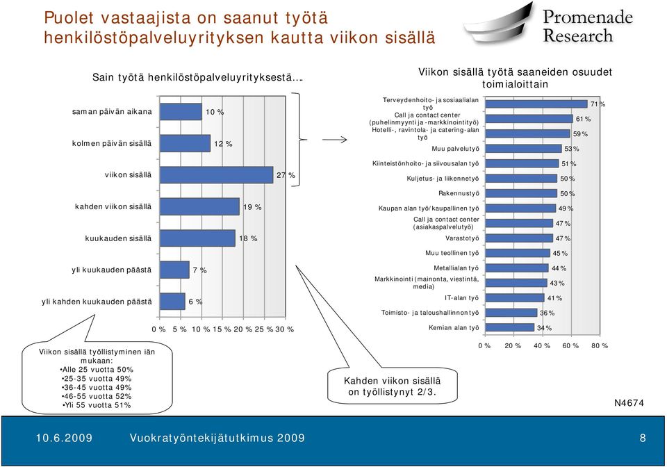 -markkinointityö) Hotelli-, ravintola- ja catering-alan työ Muu palvelutyö 71 % 61 % 59 % 53 % viikon sisällä 27 % Kiinteistönhoito- ja siivousalan työ Kuljetus- ja liikennetyö 51 % 50 % Rakennustyö