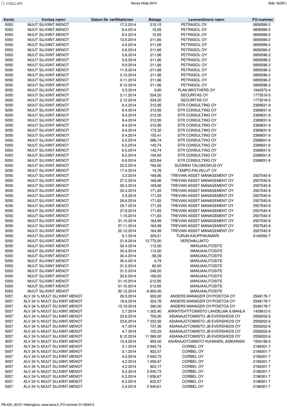 9.2014 211,66 PETRASOL OY 0856596-2 5050 MUUT SIJ.KIINT.MENOT 11.9.2014-211,66 PETRASOL OY 0856596-2 5050 MUUT SIJ.KIINT.MENOT 3.10.2014 211,66 PETRASOL OY 0856596-2 5050 MUUT SIJ.KIINT.MENOT 4.11.2014 211,66 PETRASOL OY 0856596-2 5050 MUUT SIJ.KIINT.MENOT 9.