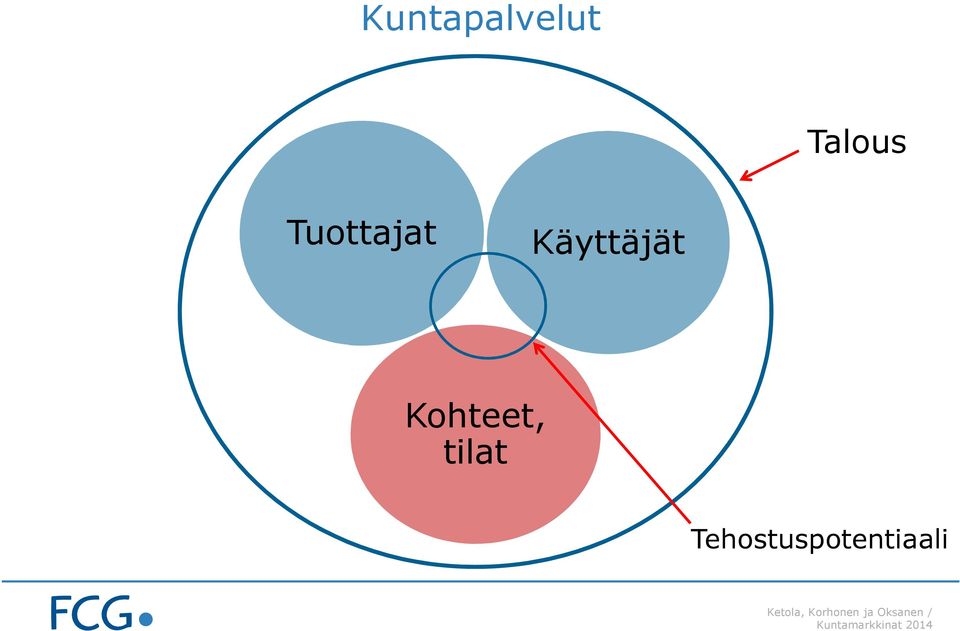 Tehostuspotentiaali Ketola,