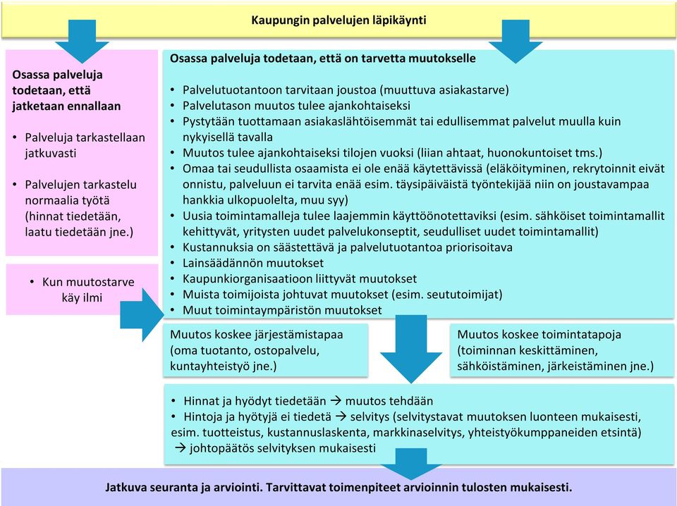 tuottamaan asiakaslähtöisemmät tai edullisemmat palvelut muulla kuin nykyisellä tavalla Muutos tulee ajankohtaiseksi tilojen vuoksi (liian ahtaat, huonokuntoiset tms.