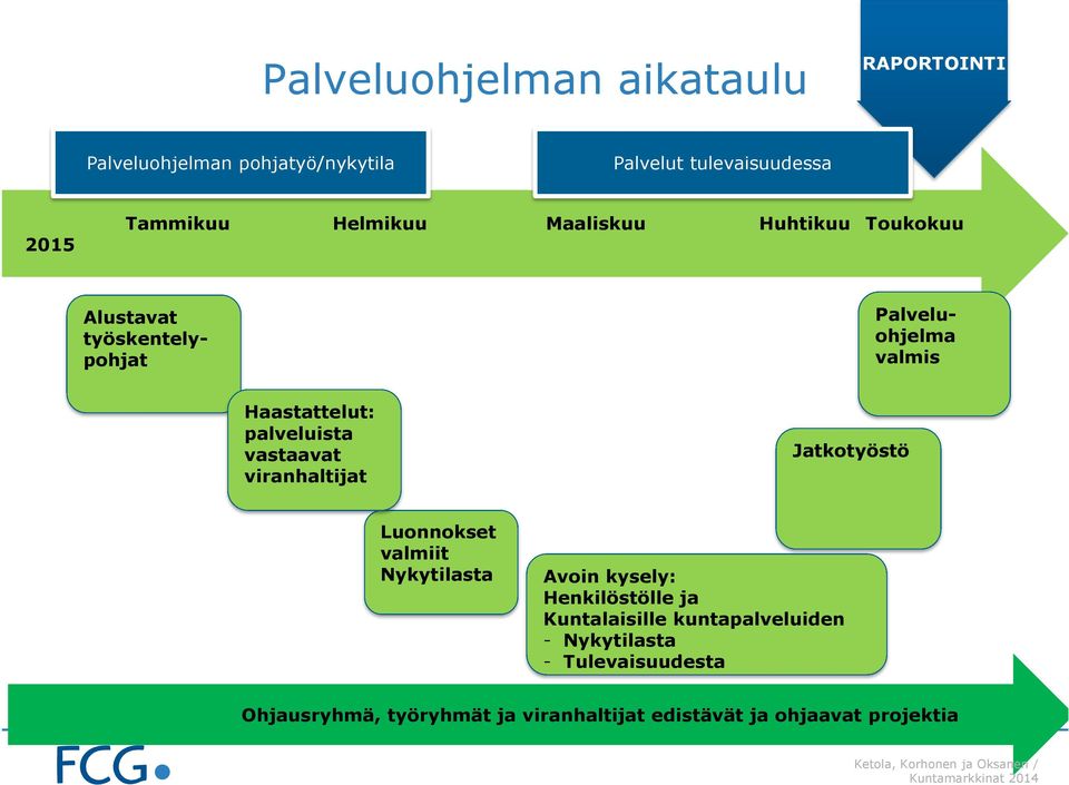 viranhaltijat Jatkotyöstö Luonnokset valmiit Nykytilasta Avoin kysely: Henkilöstölle ja Kuntalaisille kuntapalveluiden -