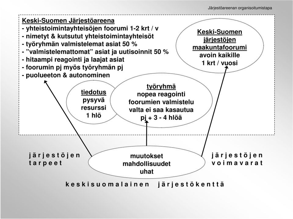 hlö työryhmä nopea reagointi foorumien valmistelu valta ei saa kasautua pj + 3-4 hlöä Järjestöareenan organisoitumistapa Keski-Suomen järjestöjen maakuntafoorumi avoin