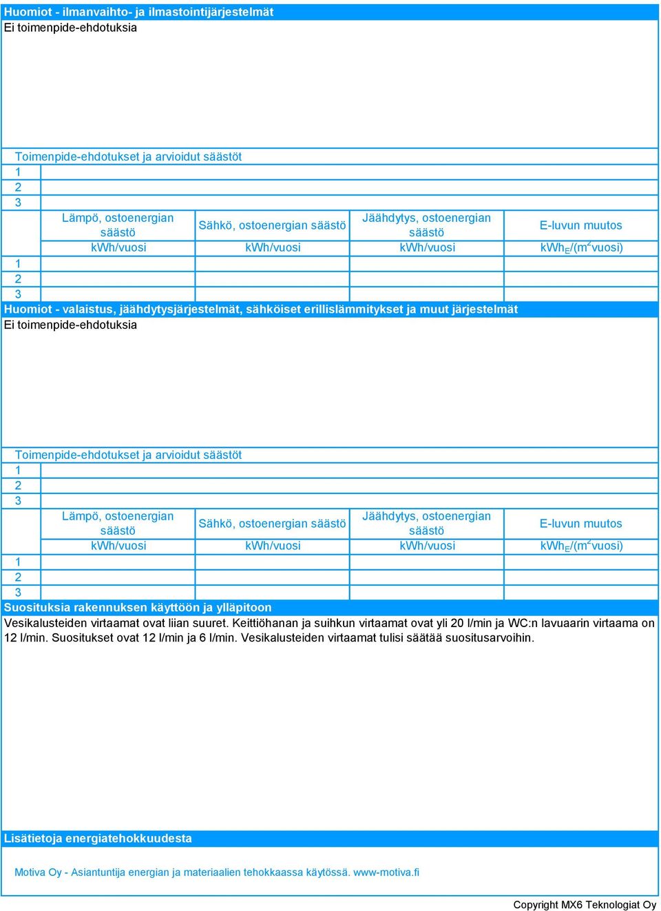 kwh E /(m vuosi) Suosituksia rakennuksen käyttöön ja ylläpitoon Vesikalusteiden virtaamat ovat liian suuret. Keittiöhanan ja suihkun virtaamat ovat yli 0 l/min ja WC:n lavuaarin virtaama on l/min.