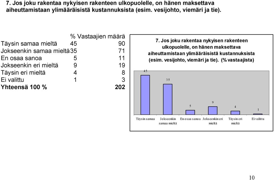 45 90 samaa 35 71 En osaa sanoa 5 11 eri 9 19 4 8 1 3 45   (% vastaajista) 35 5 9 4 1 samaa 10