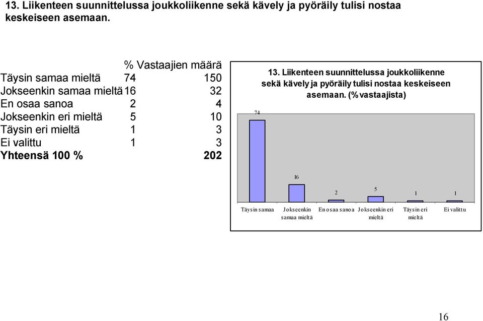 74 150 samaa 16 32 En osaa sanoa 2 4 eri 5 10 1 3 1 3 74   (% vastaajista)