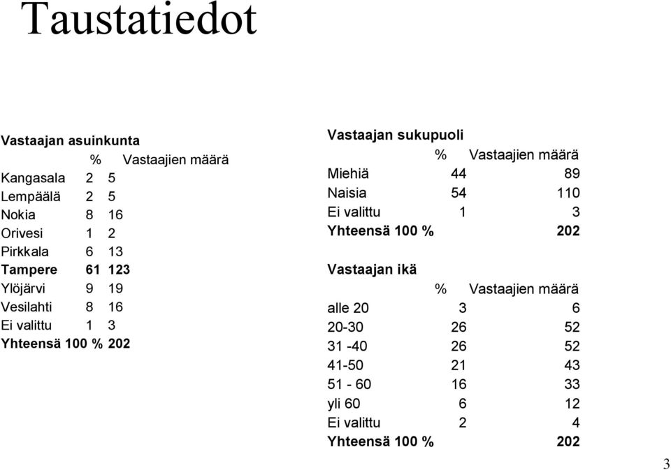 3 Vastaajan sukupuoli Miehiä 44 89 Naisia 54 110 1 3 Vastaajan ikä alle