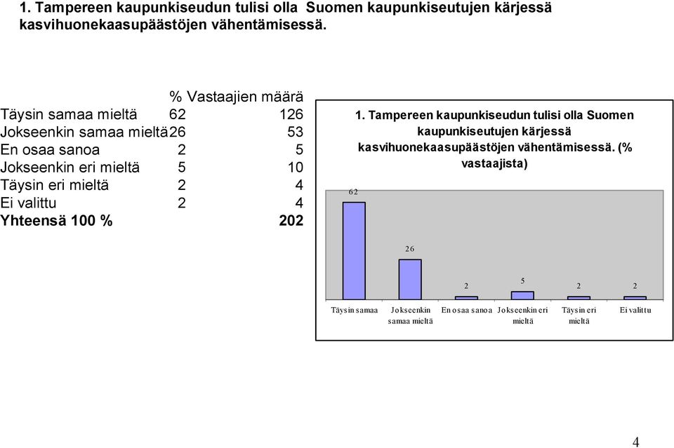 62 126 samaa 26 53 En osaa sanoa 2 5 eri 5 10 2 4 2 4 62   (% vastaajista) 26 2