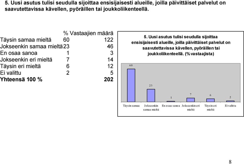 60 122 samaa 23 46 En osaa sanoa 1 3 eri 7 14 6 12 2 5   (% vastaajista) 60 23 1 7 6 2 samaa 8