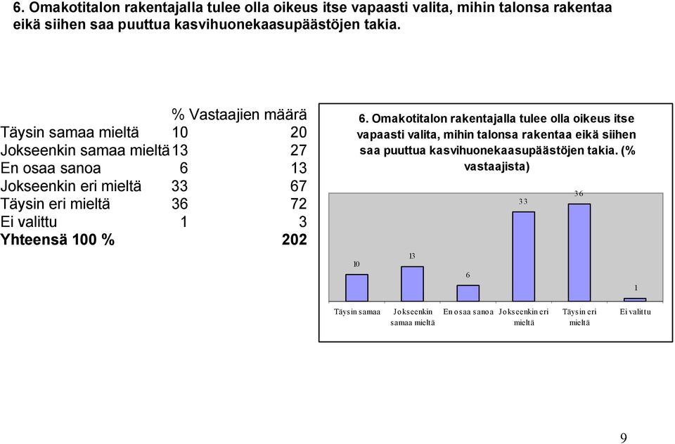 10 20 samaa 13 27 En osaa sanoa 6 13 eri 33 67 36 72 1 3   (% vastaajista) 10 13 6 33 36 1 samaa