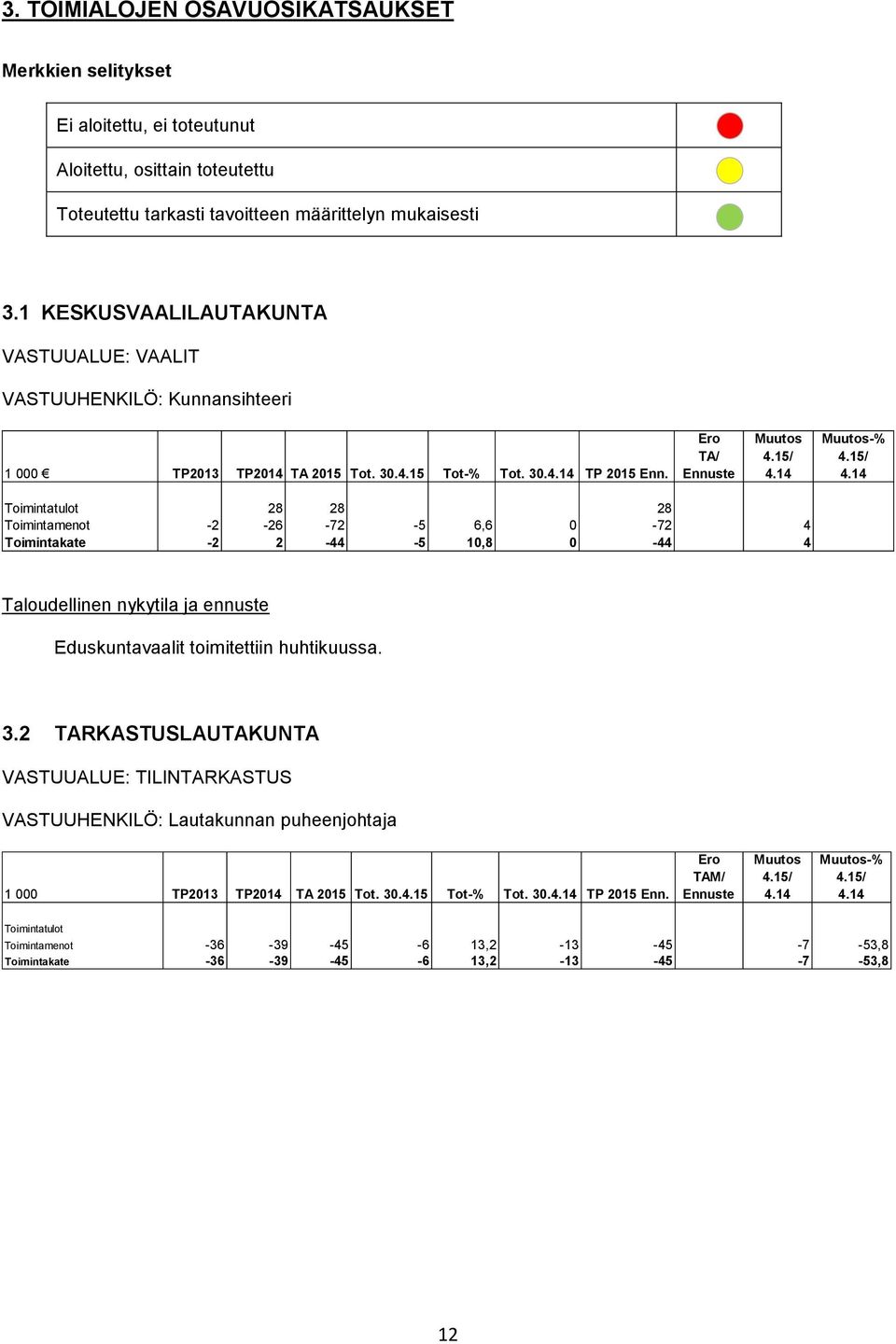 Toimintamenot -2-26 -72-5 6,6 0-72 4 1 466,7 Toimintakate -2 2-44 -5 10,8 0-44 4 1 466,7 Taloudellinen nykytila ja ennuste Eduskuntavaalit toimitettiin huhtikuussa. 3.