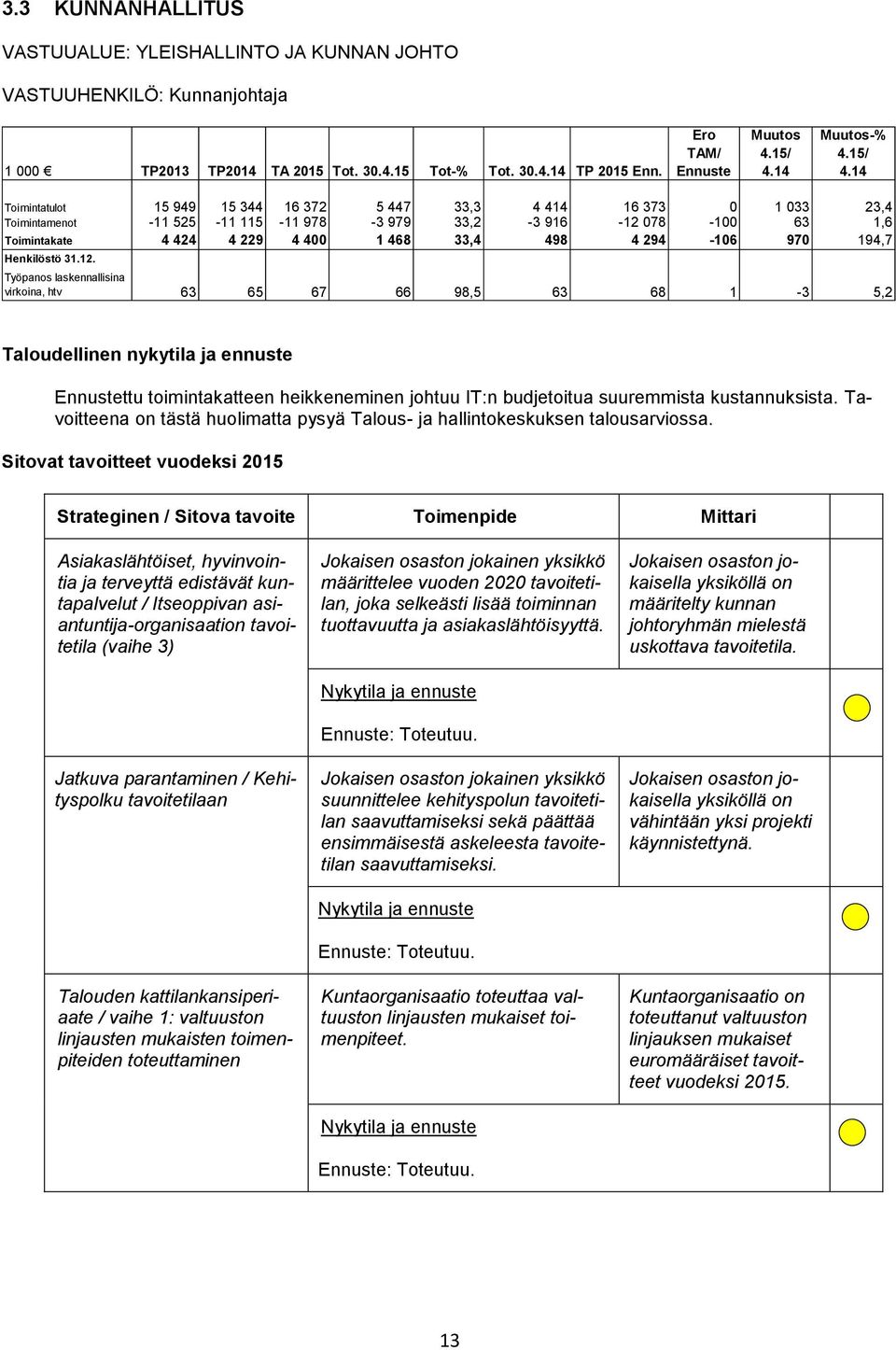 294-106 970 194,7 virkoina, htv 63 65 67 66 98,5 63 68 1-3 5,2 Taloudellinen nykytila ja ennuste ttu toimintakatteen heikkeneminen johtuu IT:n budjetoitua suuremmista kustannuksista.