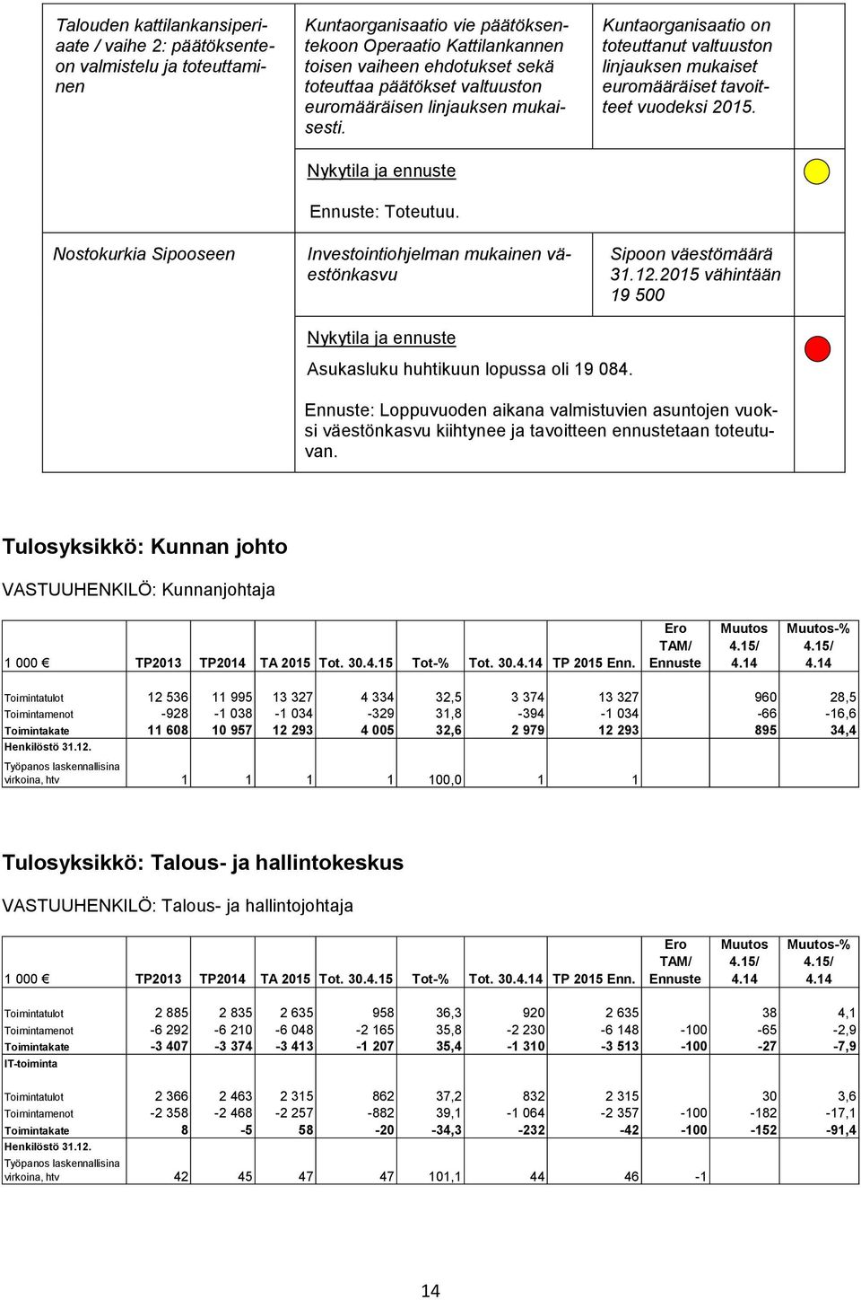 Nostokurkia Sipooseen Investointiohjelman mukainen väestönkasvu Sipoon väestömäärä 31.12.2015 vähintään 19 500 Asukasluku huhtikuun lopussa oli 19 084.