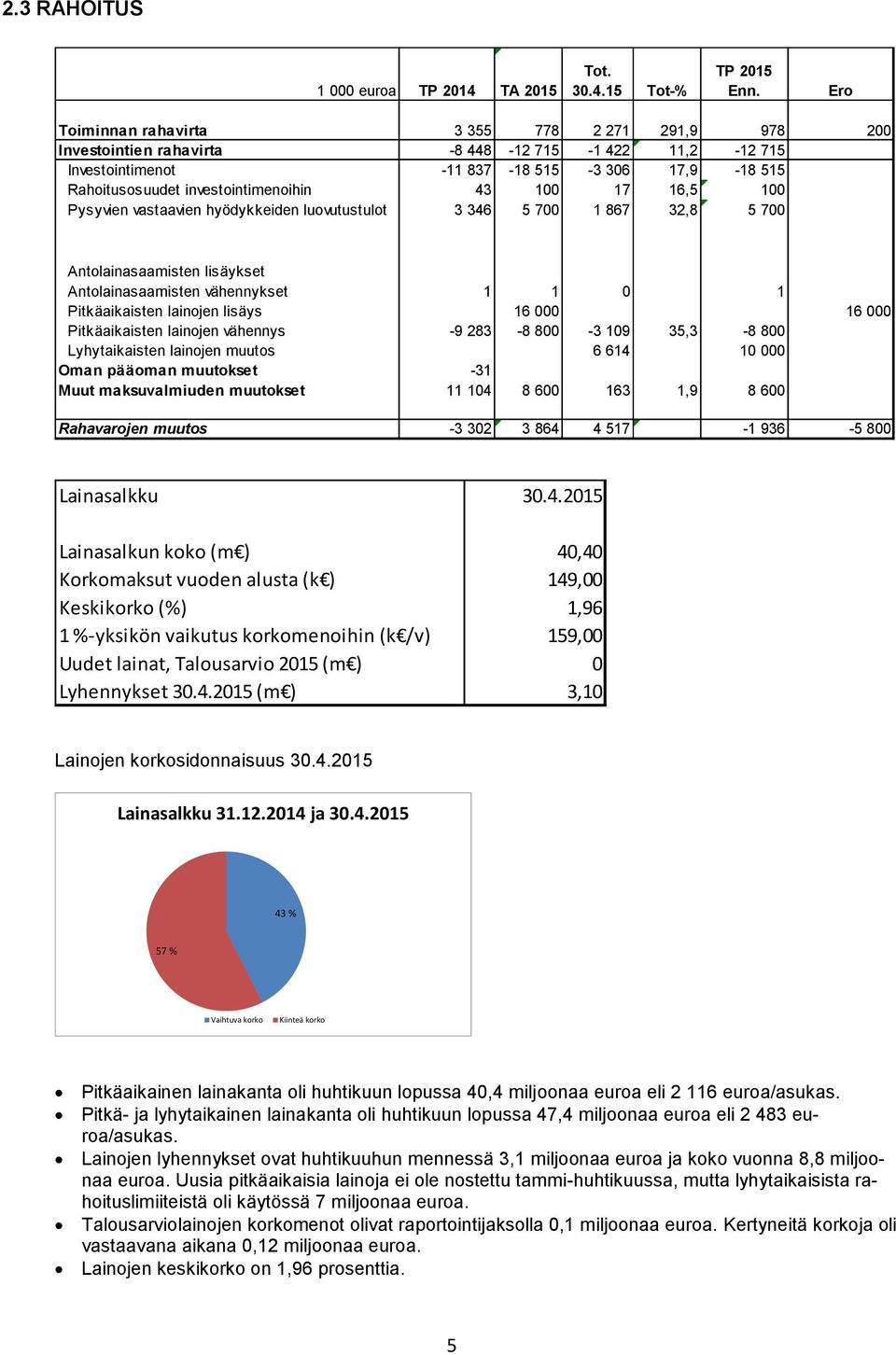 17 16,5 100 Pysyvien vastaavien hyödykkeiden luovutustulot 3 346 5 700 1 867 32,8 5 700 Antolainasaamisten lisäykset Antolainasaamisten vähennykset 1 1 0 1 Pitkäaikaisten lainojen lisäys 16 000 16