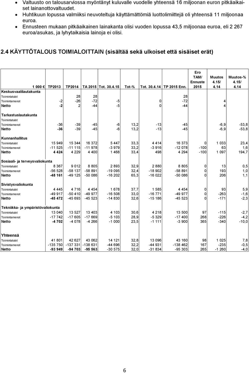 en mukaan pitkäaikainen lainakanta olisi vuoden lopussa 43,5 miljoonaa euroa, eli 2 267 euroa/asukas, ja lyhytaikaisia lainoja ei olisi. 2.4 KÄYTTÖTALOUS TOIMIALOITTAIN (sisältää sekä ulkoiset että sisäiset erät) TAM/ 2015 1 000 TP2013 TP2014 TA 2015 Tot.