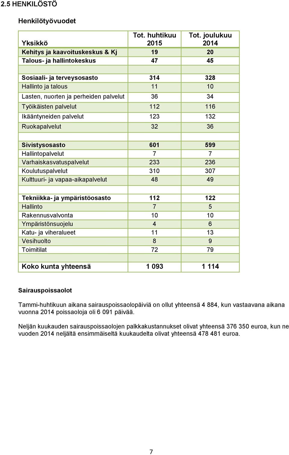 palvelut 112 116 Ikääntyneiden palvelut 123 132 Ruokapalvelut 32 36 Sivistysosasto 601 599 Hallintopalvelut 7 7 Varhaiskasvatuspalvelut 233 236 Koulutuspalvelut 310 307 Kulttuuri- ja