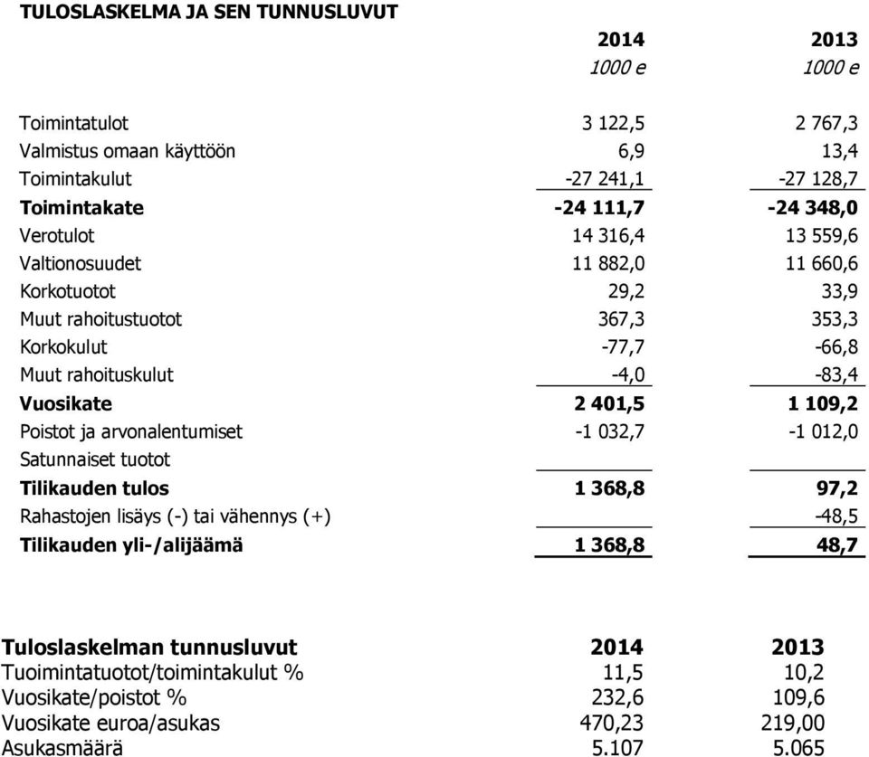 -4,0-83,4 Vuosikate 2 401,5 1 109,2 Poistot ja arvonalentumiset -1 032,7-1 012,0 Satunnaiset tuotot Tilikauden tulos 1 368,8 97,2 Rahastojen lisäys (-) tai vähennys (+) -48,5