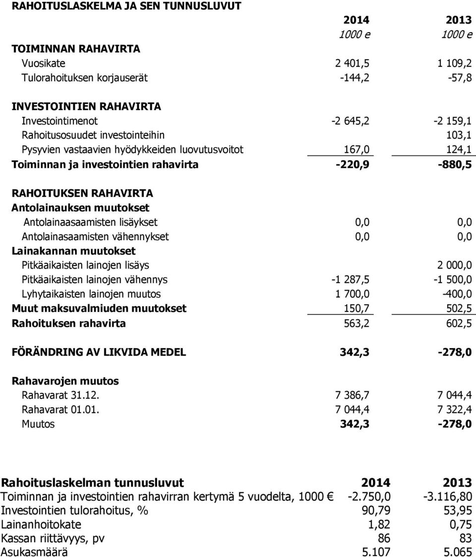 muutokset Antolainaasaamisten lisäykset 0,0 0,0 Antolainasaamisten vähennykset 0,0 0,0 Lainakannan muutokset Pitkäaikaisten lainojen lisäys 2 000,0 Pitkäaikaisten lainojen vähennys -1 287,5-1 500,0