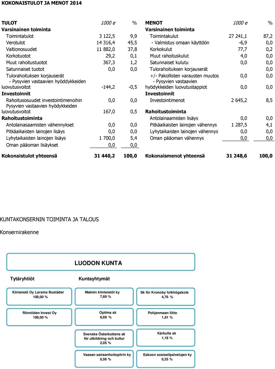 Tulorahoituksen korjauserät 0,0 Tulorahoituksen korjauserät +/- Pakollisten varausten muutos 0,0 0,0 - Pysyvien vastaavien hyöddykkeiden luovutusvoitot -144,2-0,5 - Pysyvien vastaavien hyödykkeiden