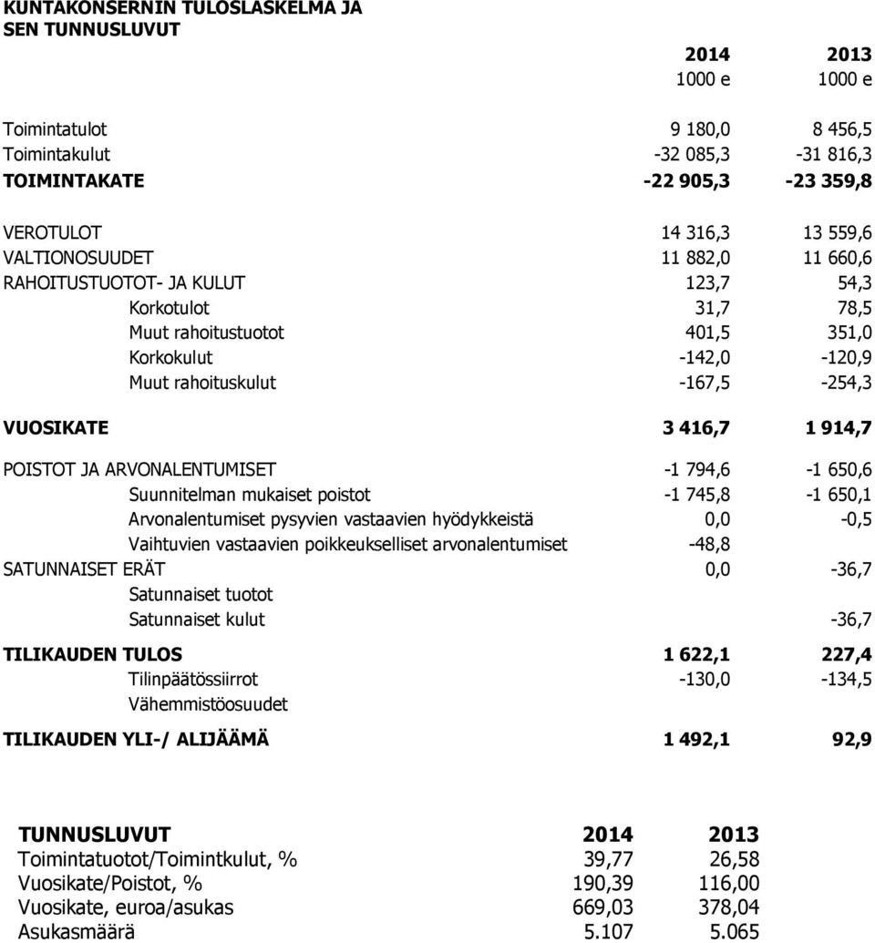 914,7 POISTOT JA ARVONALENTUMISET -1 794,6-1 650,6 Suunnitelman mukaiset poistot -1 745,8-1 650,1 Arvonalentumiset pysyvien vastaavien hyödykkeistä 0,0-0,5 Vaihtuvien vastaavien poikkeukselliset