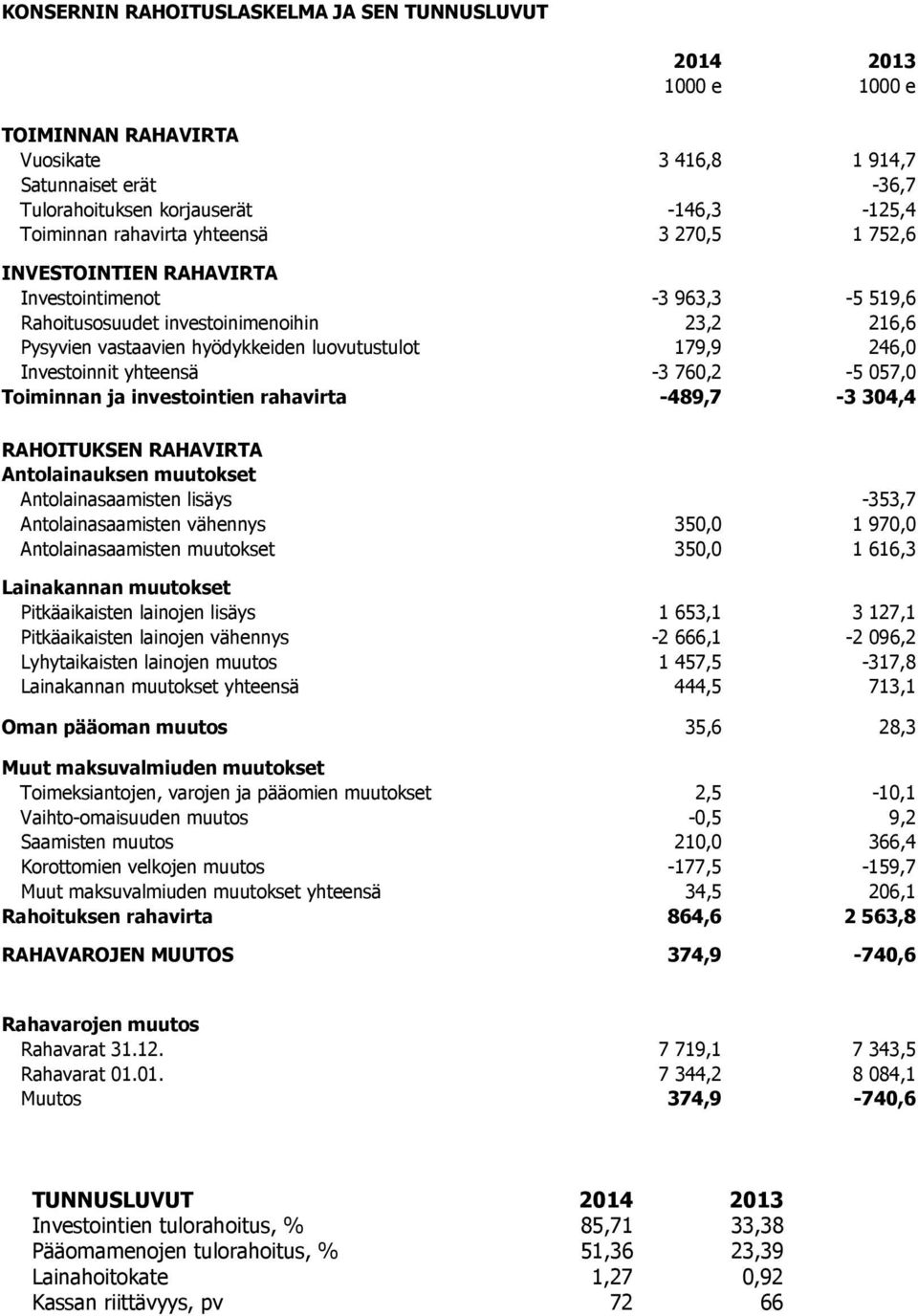 Investoinnit yhteensä -3 760,2-5 057,0 Toiminnan ja investointien rahavirta -489,7-3 304,4 RAHOITUKSEN RAHAVIRTA Antolainauksen muutokset Antolainasaamisten lisäys -353,7 Antolainasaamisten vähennys