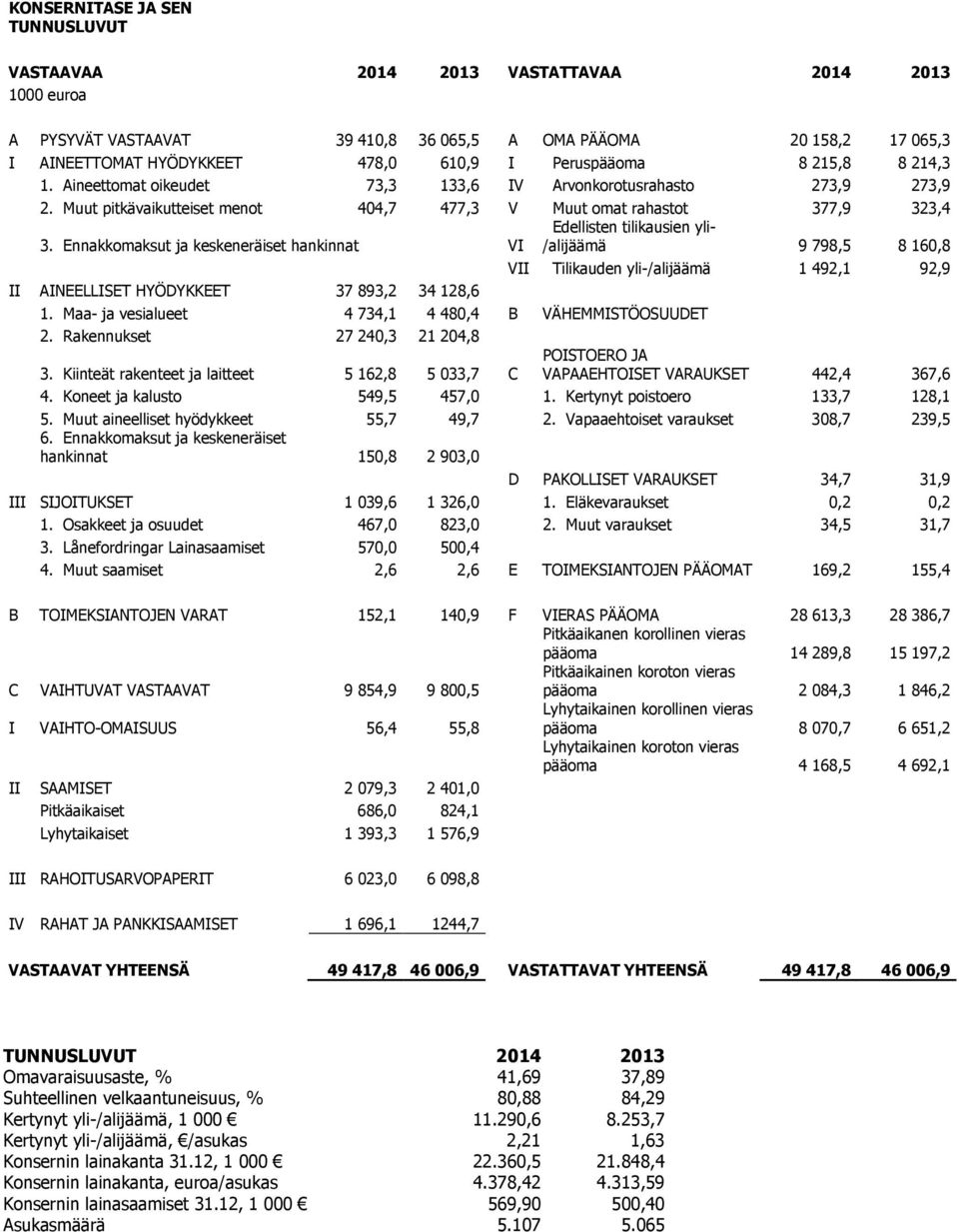 Muut pitkävaikutteiset menot 404,7 477,3 V Muut omat rahastot 377,9 323,4 Edellisten tilikausien yli- 3.