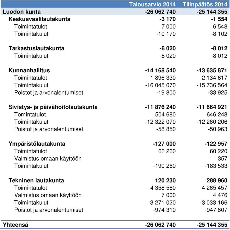 päivähoitolautakunta -11 876 240-11 664 921 Tomintatulot 504 680 646 248 Toimintakulut -12 322 070-12 260 206 Poistot ja arvonalentumiset -58 850-50 963 Ympäristölautakunta -127 000-122 957