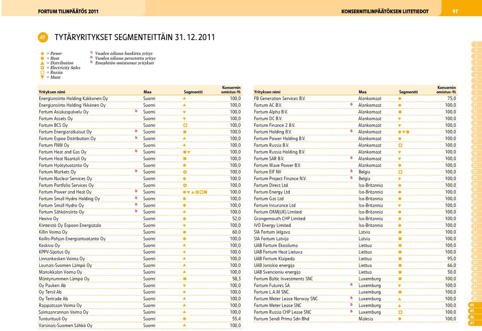 Holding Kakkonen Oy Energiansiirto Holding Ykkönen Oy Fortum Asiakaspalvelu Oy Fortum Assets Oy Fortum BCS Oy Suomi p 100,0 Fortum Energiaratkaisut Oy Fortum Espoo Distribution Oy Fortum FNW Oy