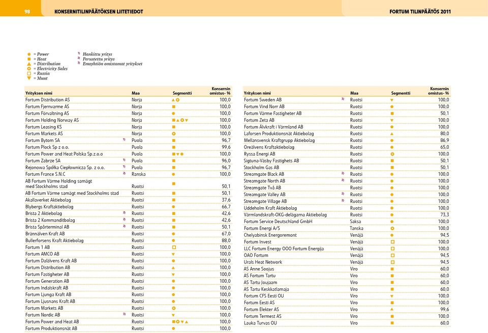 Norja 100,0 Fortum Bytom SA Puola 96,7 Fortum Plock Sp z o.o. Puola 99,6 Fortum Power and Heat Polska Sp.z.o.o Puola 100,0 Fortum Zabrze SA Puola 96,0 Rejonowa Spółka Ciepłownicza Sp. z o.o. Puola 96,7 Fortum France S.