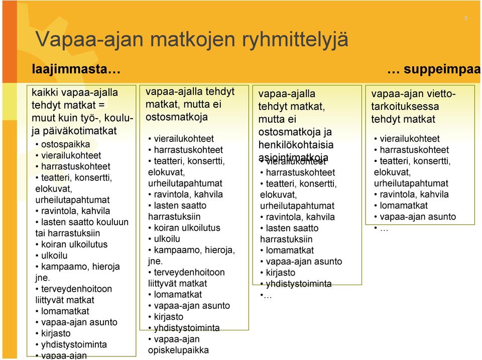 terveydenhoitoon liittyvät matkat lomamatkat vapaa-ajan asunto kirjasto yhdistystoiminta vapaa-ajan vapaa-ajalla tehdyt matkat, mutta ei ostosmatkoja vierailukohteet harrastuskohteet teatteri,