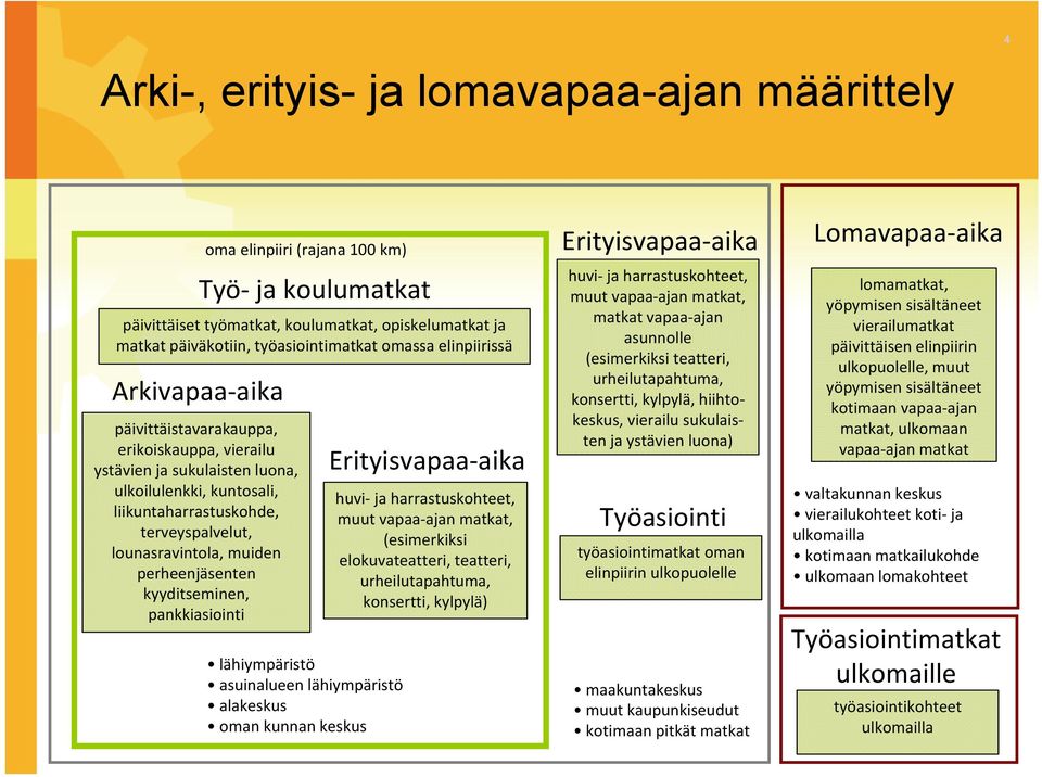 päiväkotiin,!työasiointimatkat!omassa!elinpiirissä lähiympäristö asuinalueen!lähiympäristö alakeskus oman!kunnan!keskus Erityisvapaa"aika huvi" ja!harrastuskohteet,! muut!vapaa"ajan!matkat,!